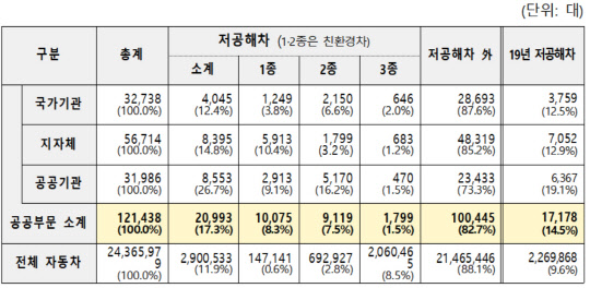 공공부문 저공해자동차 보유현황 <자료:환경부>